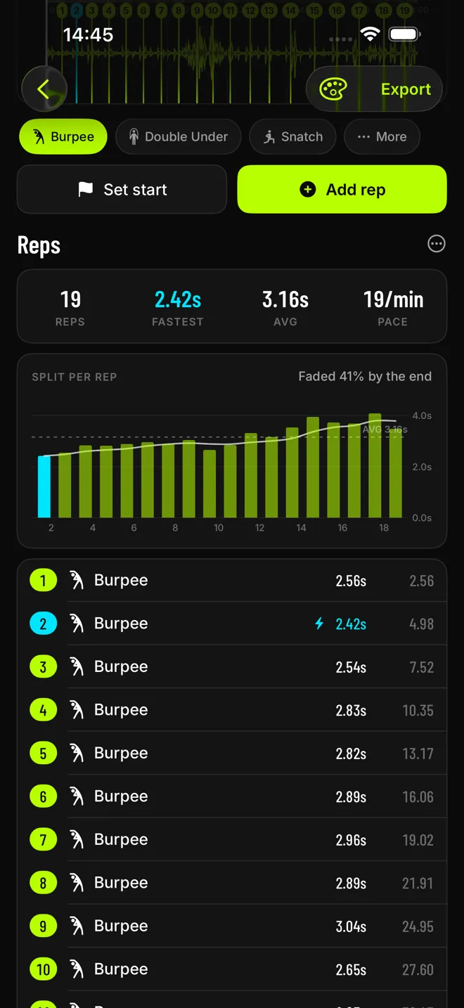 Split per rep chart for 19 burpees, faded 41% by the end, with the fastest rep highlighted